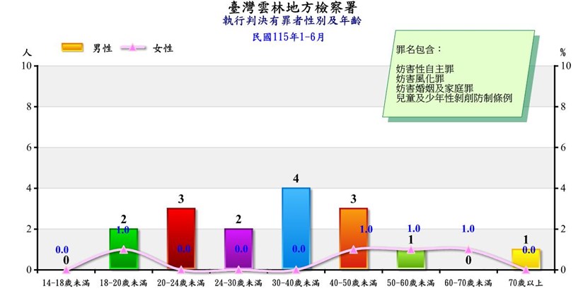 妨害性自主罪等有罪者