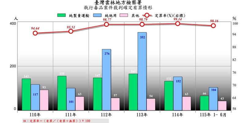 毒品有罪