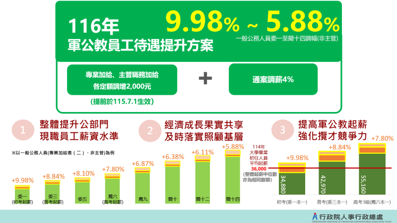 116年度軍公教員工待遇提升方案懶人包