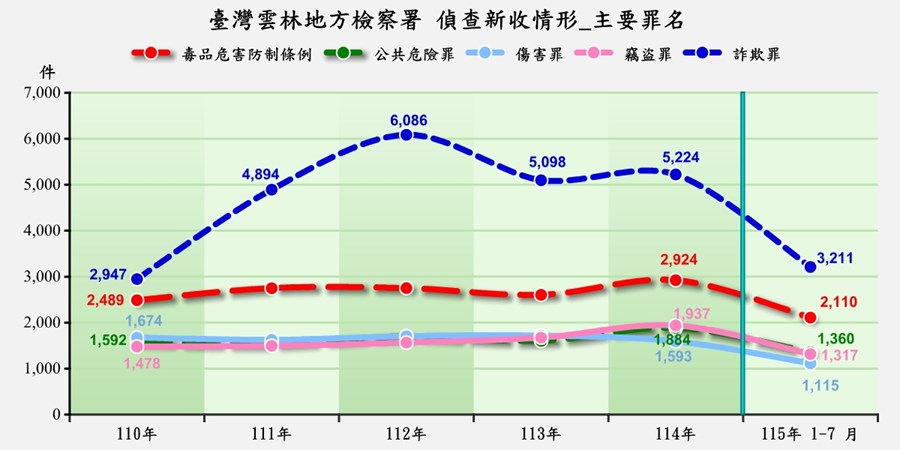 新收前5大罪名