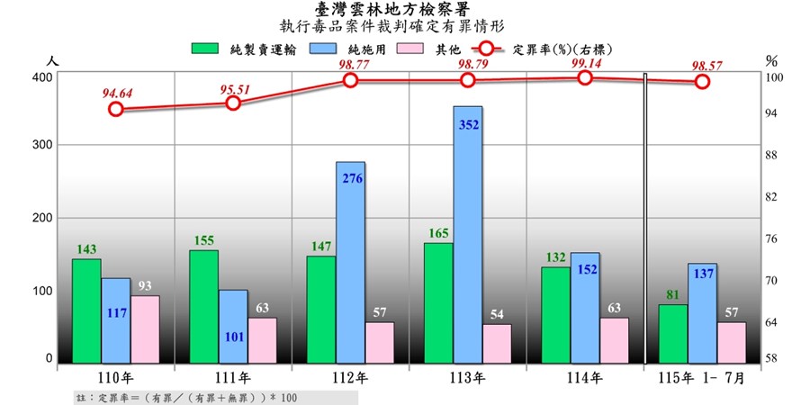 毒品有罪人