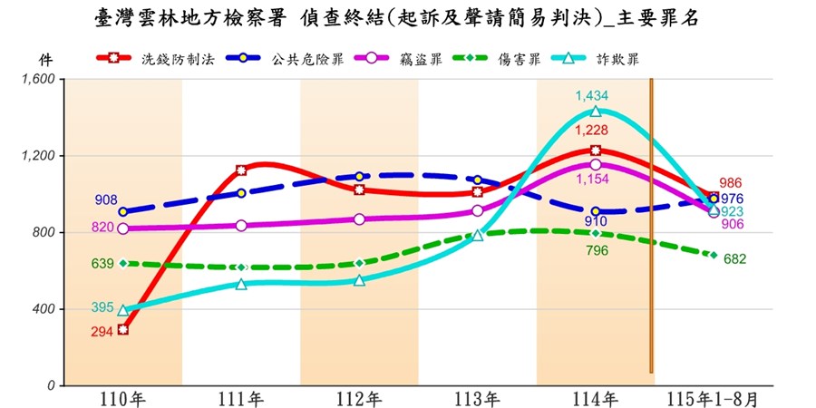 圖5起訴前5大罪名