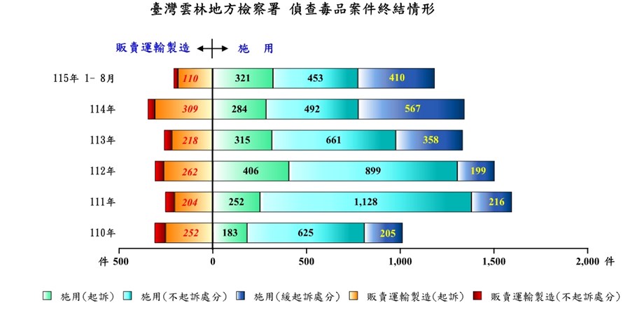 毒品偵結