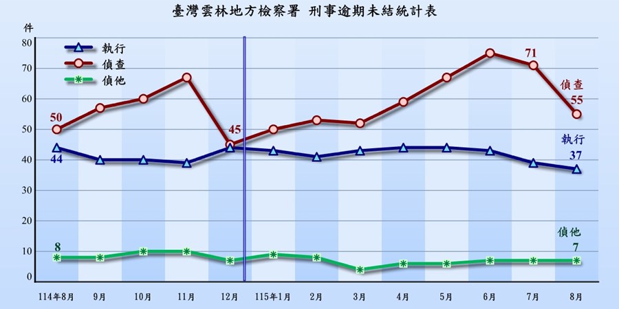 逾期未結