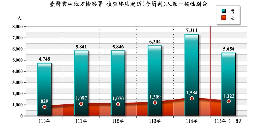 偵終結起訴
