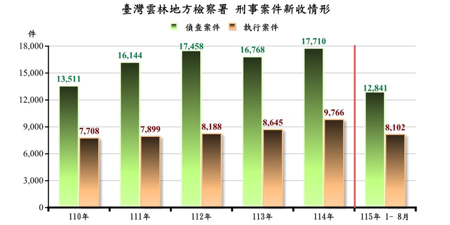 刑事新收