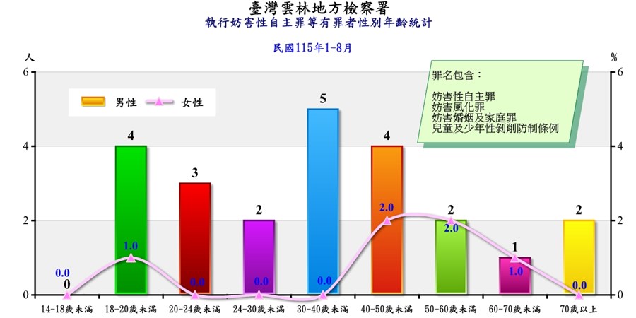 妨害性自主罪等有罪者