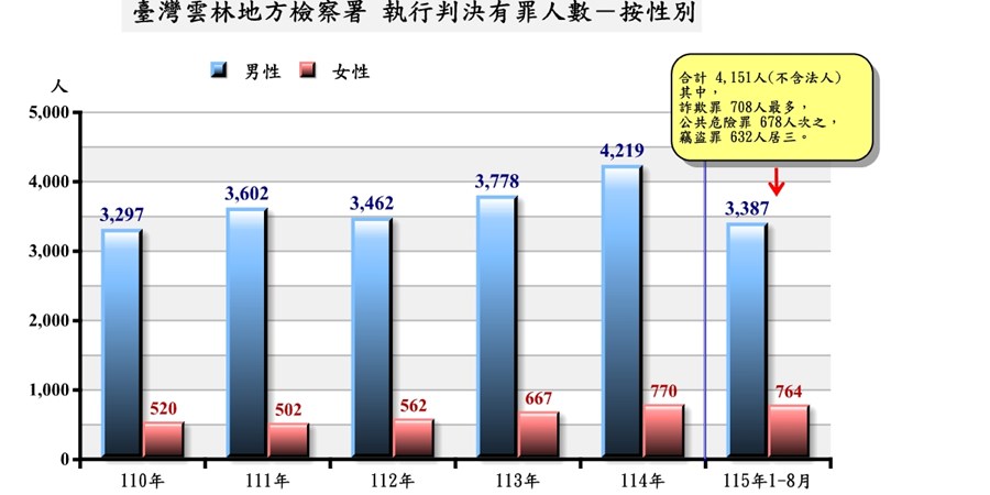 執行有罪