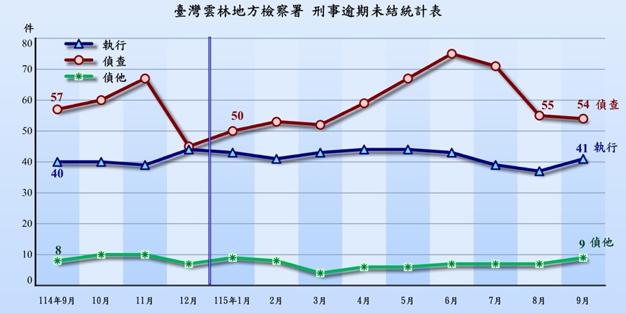 逾期未結