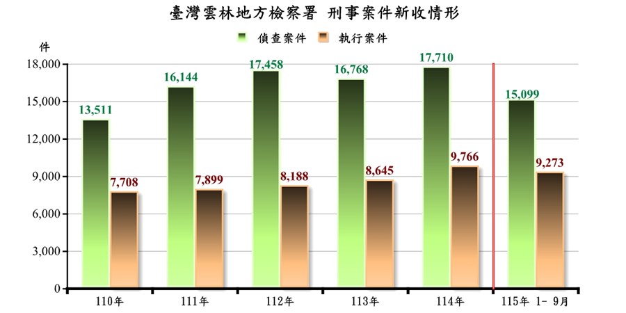 刑事新收