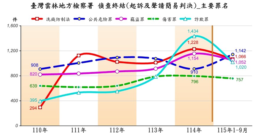 起訴前5大