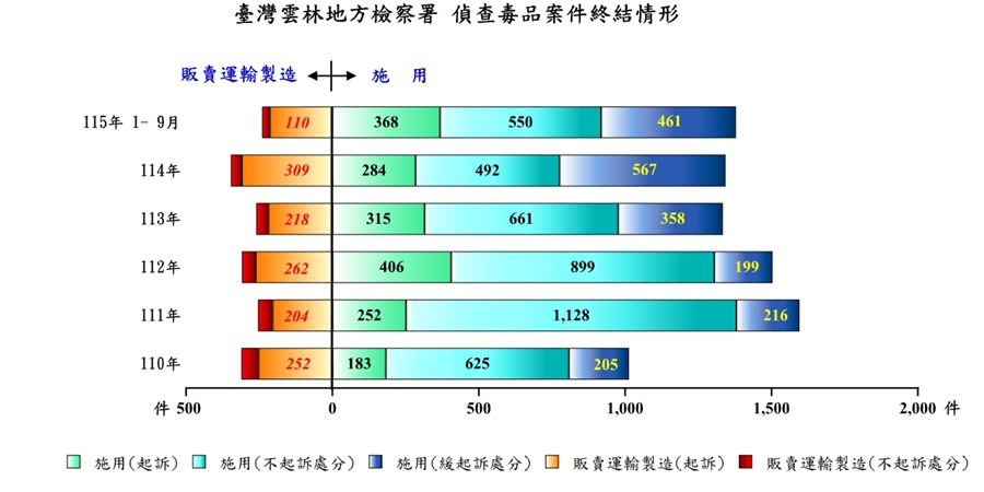 毒品偵結