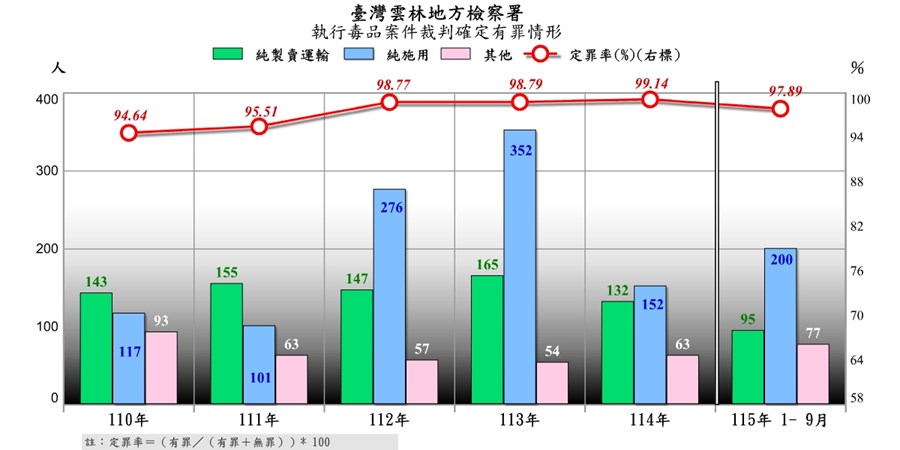 毒品有罪