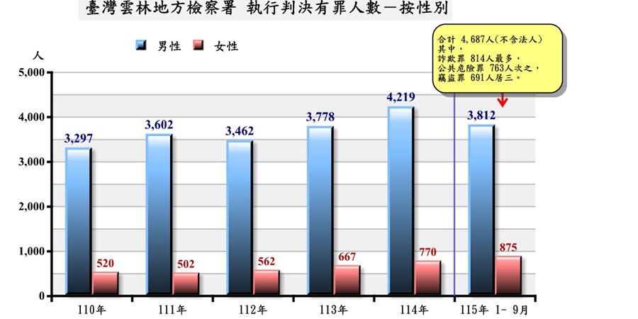 執行有罪