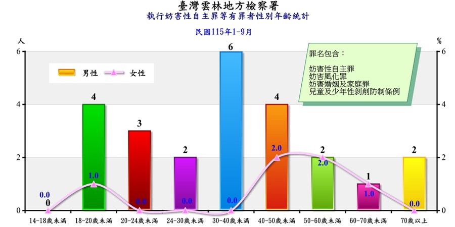 妨害性自主罪等
