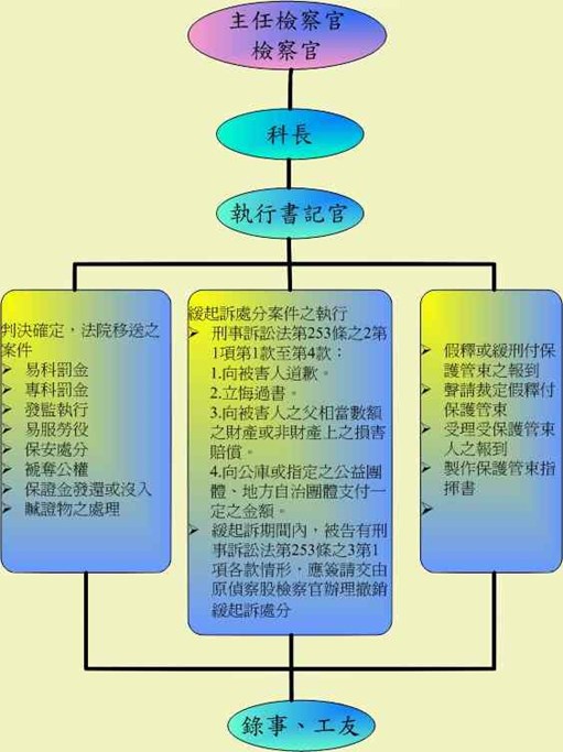 執行科組織圖