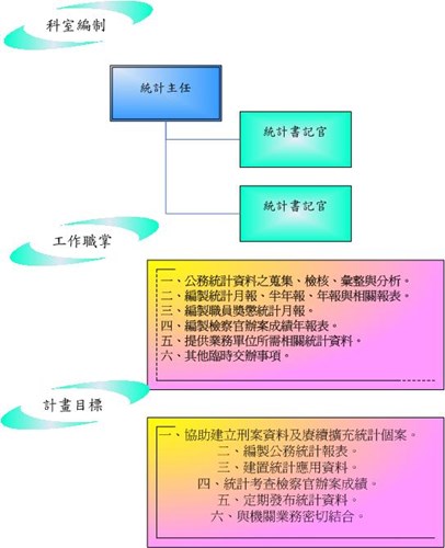 統計室組織