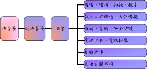 法警室組織圖