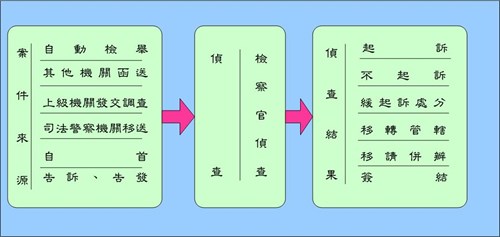 刑事偵查業務辦理流程圖，說明案件來源、偵查及偵查結果等流程