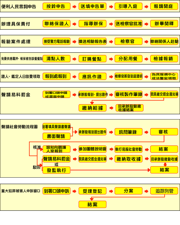 便民服務項目工作流程圖