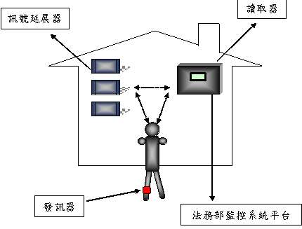 科技設備監控