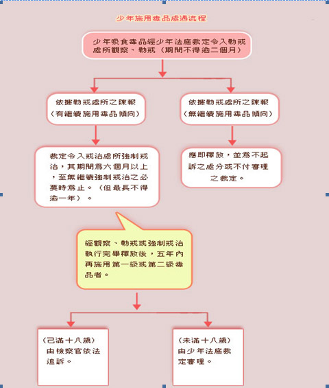 M：觀察勒戒和強制戒治的流程？