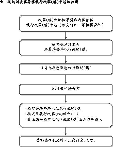 機關(構) 申請執行緩起訴義務勞務之程序