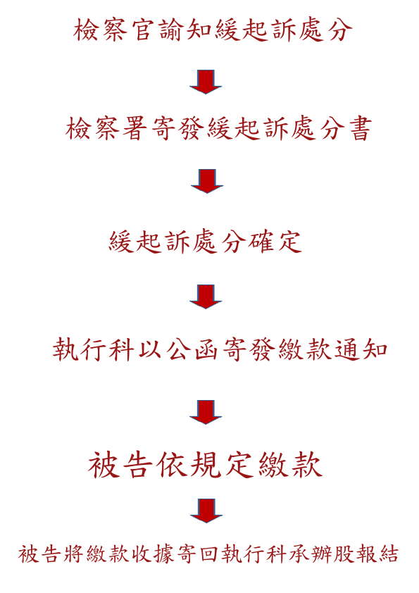 被告支付緩起訴處分金流程