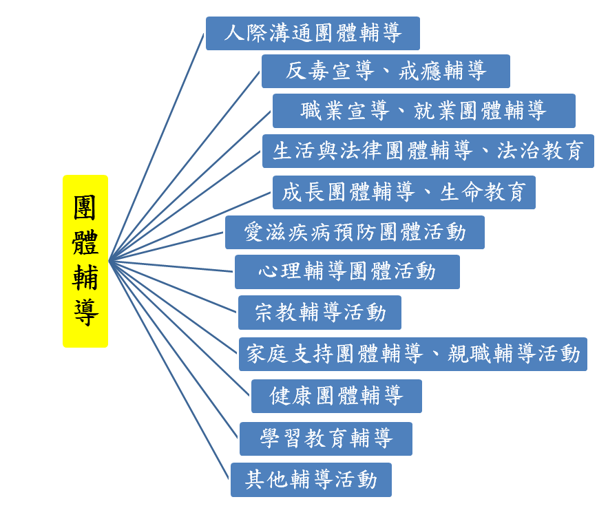 觀護人團體輔導流程