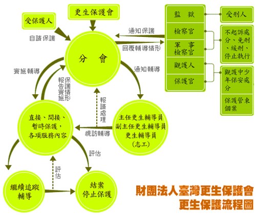更生保護流程圖