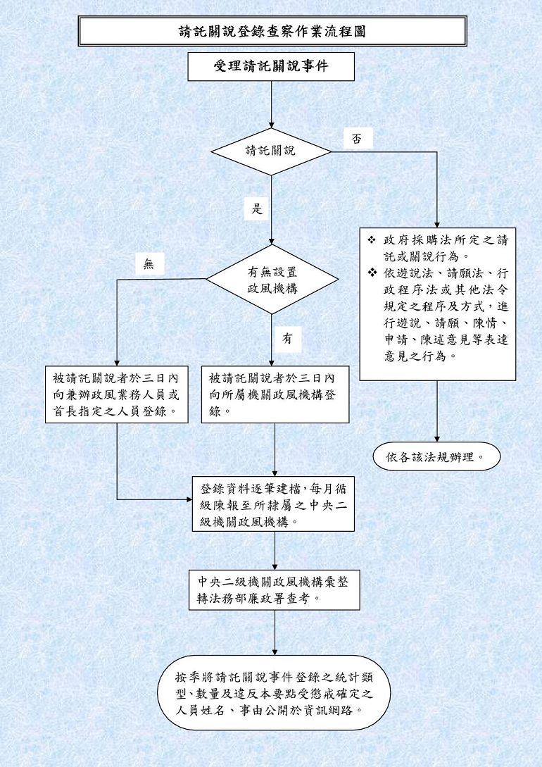 請託關說登錄作業流程圖