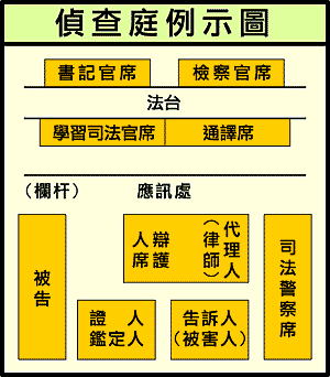 偵查庭平面圖