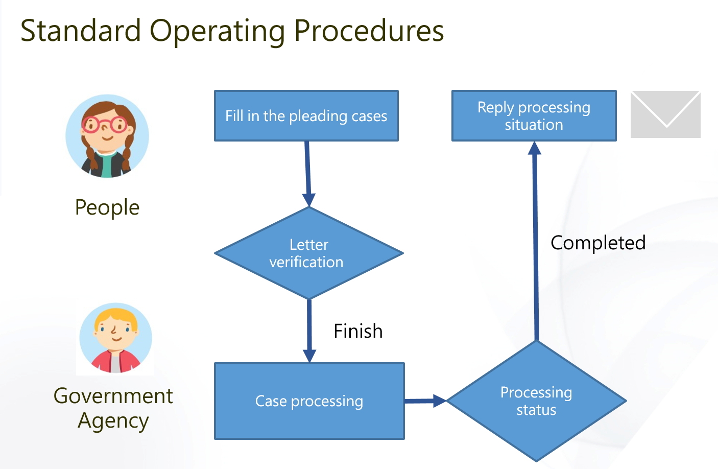 After the public fills in the information and completes the verification letter, the organ of the subordinate organ will carry out the state maintenance of the case, and after the completion of the transaction, the reply will be handled by letter.